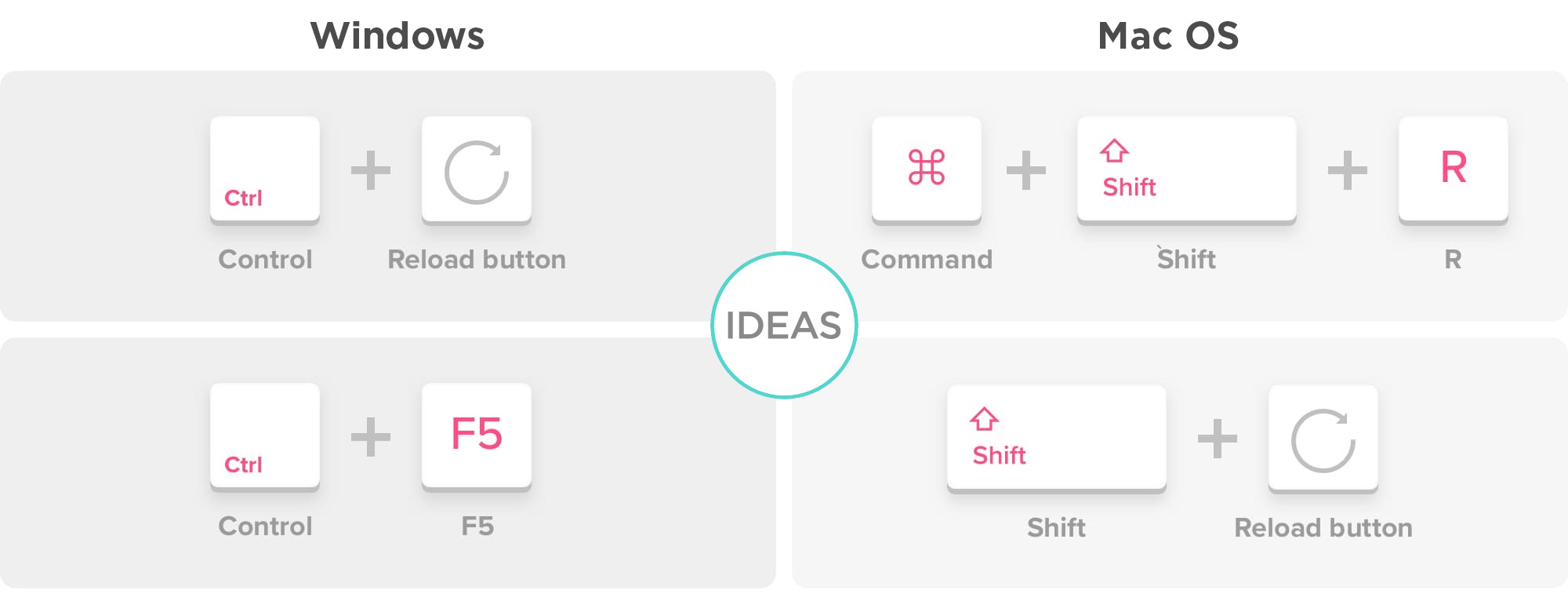 A selection of keyboard shortcuts to clear your browser cache